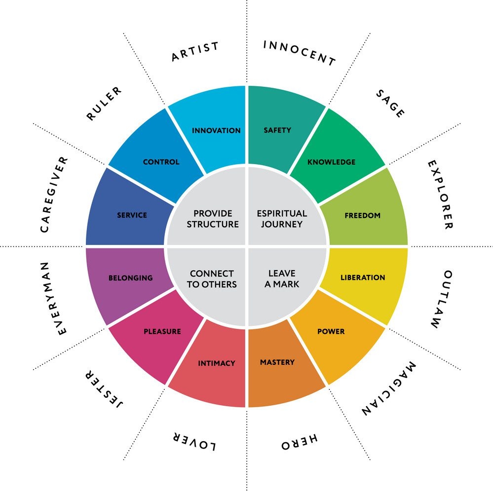 culd. Brand Archetypes 1